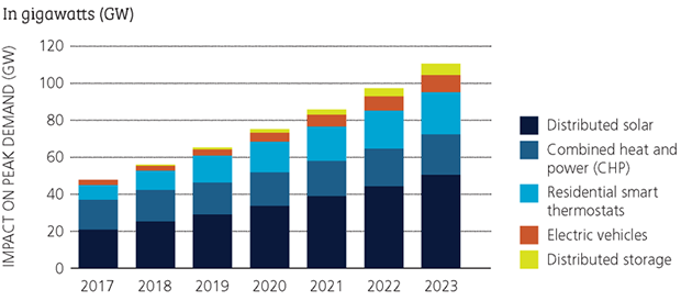 What Specific Plans Are In Place To Modernize And Upgrade The Aging Infrastructure Of The Power Grid?